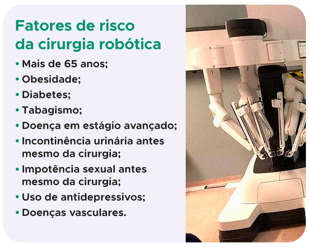 Fatores de risco da cirurgia robótica Mais de 65 anos; Obesidade; Diabetes; Tabagismo; Doença em estágio avançado; Incontinência urinária antes mesmo da cirurgia; Impotência sexual antes mesmo da cirurgia; Uso de antidepressivos; Doenças vasculares. 