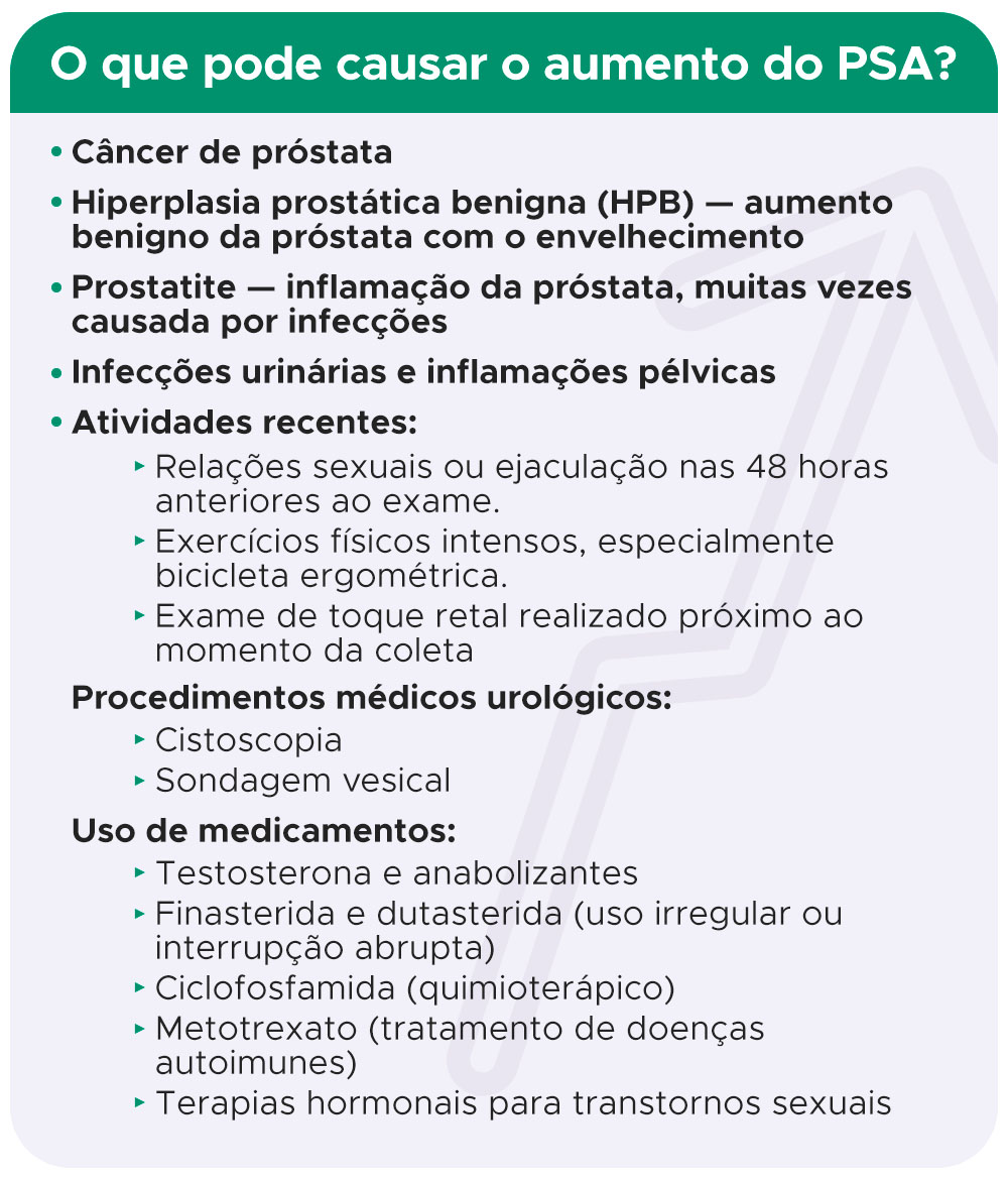 O que pode causar o aumento do PSA?
Câncer de próstata
Hiperplasia prostática benigna (HPB) — aumento benigno da próstata com o envelhecimento
Prostatite — inflamação da próstata, muitas vezes causada por infecções
Infecções urinárias e inflamações pélvicas
Atividades recentes:
Relações sexuais ou ejaculação nas 48 horas anteriores ao exame
Exercícios físicos intensos, especialmente bicicleta ergométrica
Exame de toque retal realizado próximo ao momento da coleta
Procedimentos médicos urológicos:
Cistoscopia
Sondagem vesical
Uso de medicamentos:
Testosterona e anabolizantes
Finasterida e dutasterida (uso irregular ou interrupção abrupta)
Ciclofosfamida (quimioterápico)
Metotrexato (tratamento de doenças autoimunes)
Terapias hormonais para transtornos sexuais

