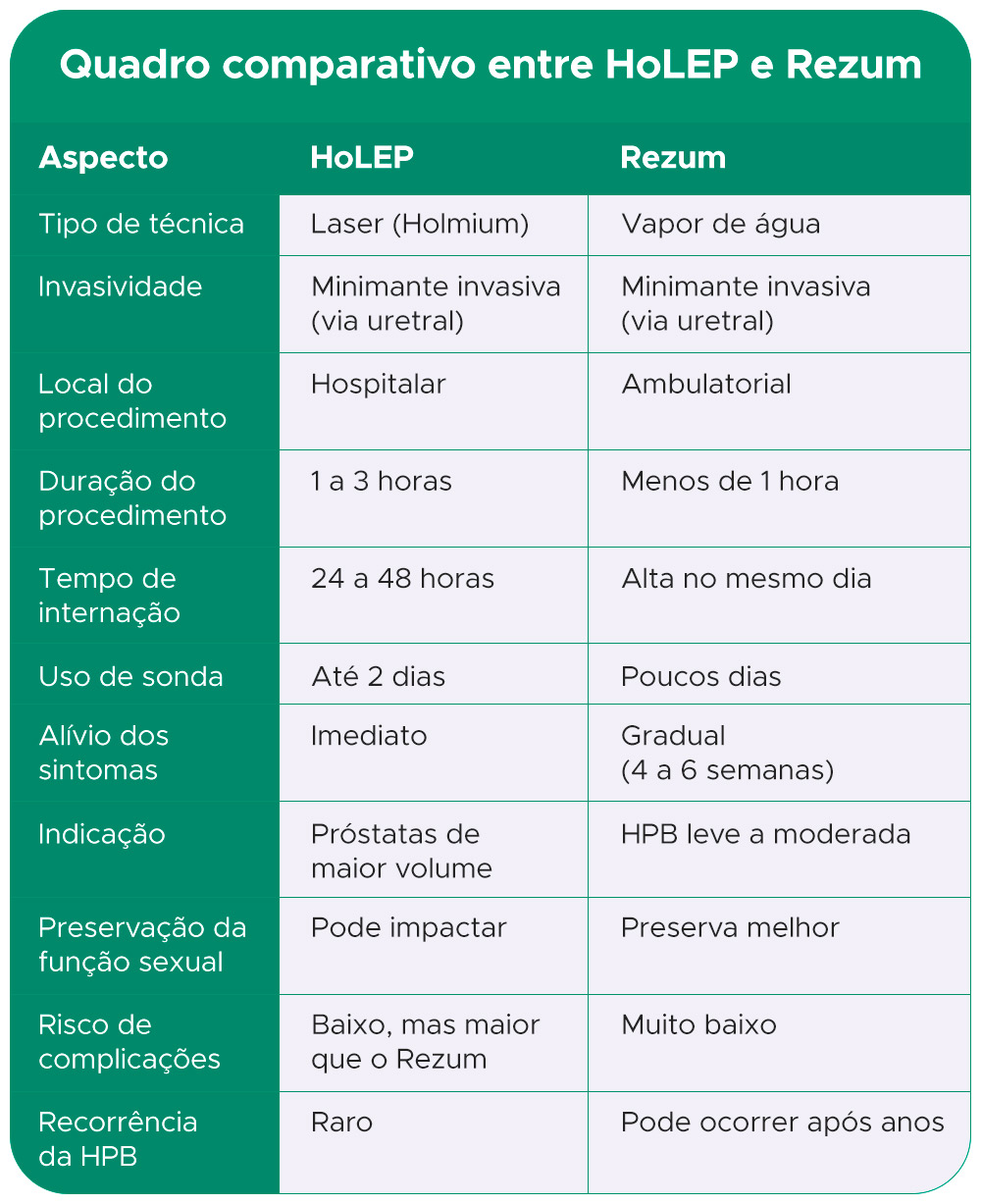 Quadro comparativo entre HoLEP e Rezum Aspecto HoLEP Rezum Tipo de técnica Laser (Holmium) Vapor de água Invasividade Minimante invasiva (via uretral) Minimante invasiva (via uretral) Local do procedimento Hospitalar Ambulatorial Duração do procedimento 1 a 3 horas Menos de 1 hora Tempo de internação 24 a 48 horas Alta no mesmo dia Uso de sonda Até 2 dias Poucos dias Alívio dos sintomas Imediato Gradual (4 a 6 semanas) Indicação Próstatas de maior volume HPB leve a moderada Preservação da função sexual Pode impactar Preserva melhor Risco de complicações Baixo, mas maior que o Rezum Muito baixo Recorrência da HPB Raro Pode ocorrer após anos 