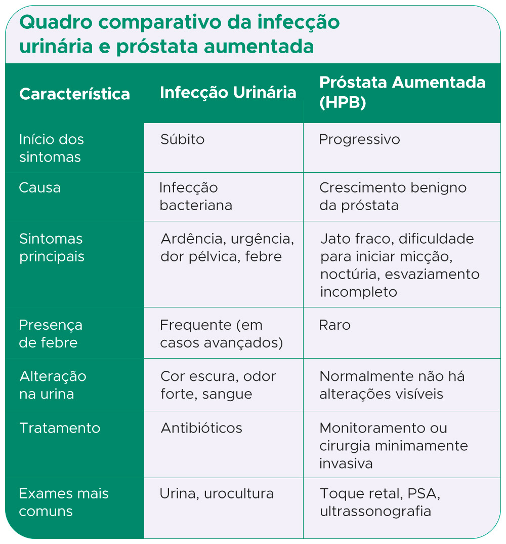 Quadro comparativo da infecção urinária e próstata aumentada
Característica
Infecção Urinária
Próstata Aumentada (HPB)
Início dos sintomas
Súbito
Progressivo
Causa
Infecção bacteriana
Crescimento benigno da próstata
Sintomas principais
Ardência, urgência, dor pélvica, febre
Jato fraco, dificuldade para iniciar micção, noctúria, esvaziamento incompleto
Presença de febre
Frequente (em casos avançados)
Raro
Alteração na urina
Cor escura, odor forte, sangue
Normalmente não há alterações visíveis
Tratamento
Antibióticos
Monitoramento ou cirurgia minimamente invasiva
Exames mais comuns
Urina, urocultura
Toque retal, PSA, ultrassonografia

