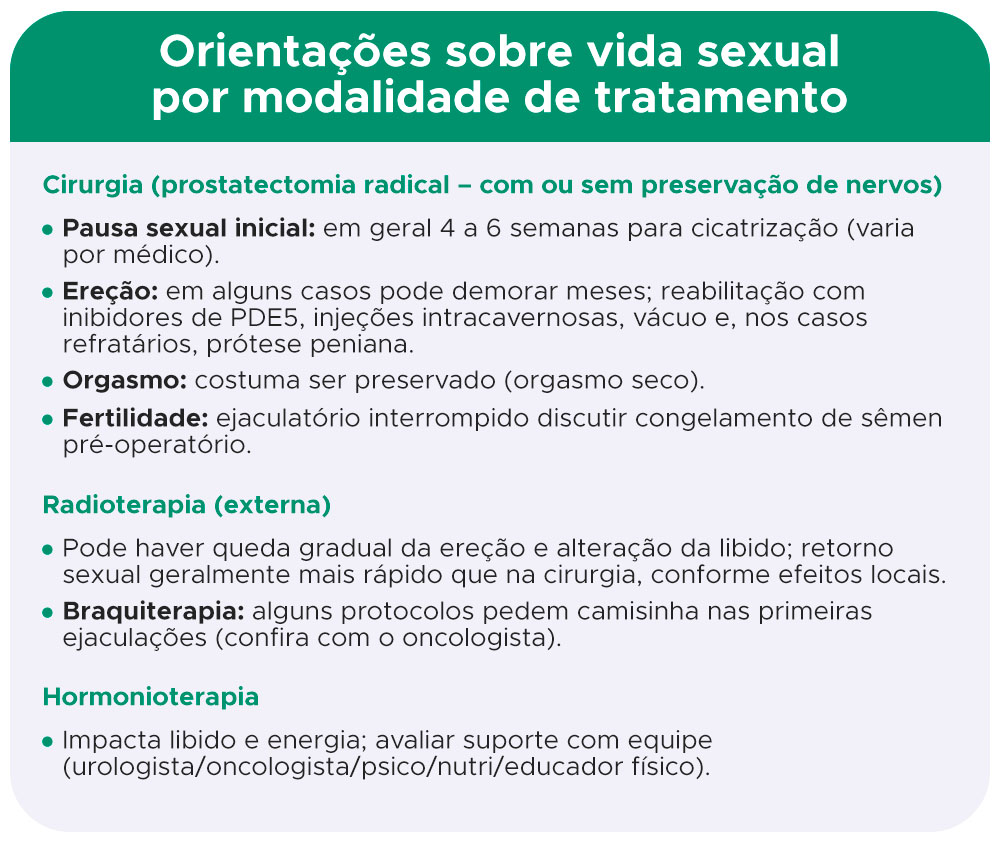 Orientações sobre vida sexual por modalidade de tratamento Cirurgia (prostatectomia radical – com ou sem preservação de nervos) Pausa sexual inicial: em geral 4 a 6 semanas para cicatrização (varia por médico). Ereção: em alguns casos pode demorar meses; reabilitação com inibidores de PDE5, injeções intracavernosas, vácuo e, nos casos refratários, prótese peniana. Orgasmo: costuma ser preservado (orgasmo seco). Fertilidade: ejaculatório interrompido → discutir congelamento de sêmen pré-operatório. Radioterapia (externa) Pode haver queda gradual da ereção e alteração da libido; retorno sexual geralmente mais rápido que na cirurgia, conforme efeitos locais. Braquiterapia: alguns protocolos pedem camisinha nas primeiras ejaculações (confira com o oncologista). Hormonioterapia Impacta libido e energia; avaliar suporte com equipe (urologista/oncologista/psico/nutri/educador físico).