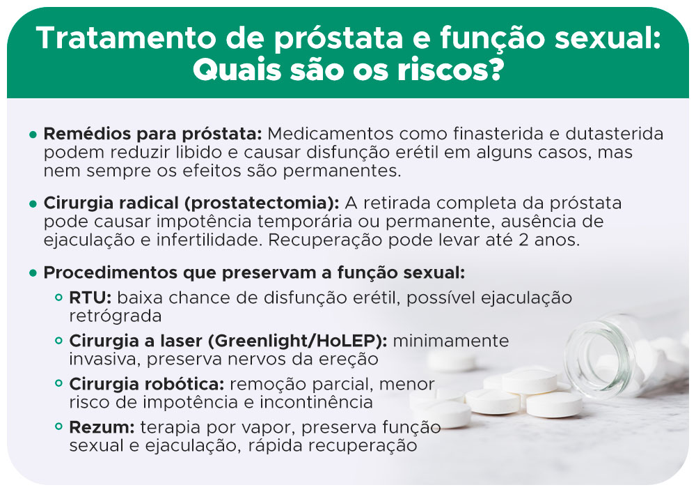  Tratamento de próstata e função sexual: quais são os riscos? Remédios para próstata: Medicamentos como finasterida e dutasterida podem reduzir libido e causar disfunção erétil em alguns casos, mas nem sempre os efeitos são permanentes. Cirurgia radical (prostatectomia): A retirada completa da próstata pode causar impotência temporária ou permanente, ausência de ejaculação e infertilidade. Recuperação pode levar até 2 anos. Procedimentos que preservam a função sexual RTU: baixa chance de disfunção erétil, possível ejaculação retrógrada Cirurgia a laser (Greenlight/HoLEP): minimamente invasiva, preserva nervos da ereção Cirurgia robótica: remoção parcial, menor risco de impotência e incontinência Rezum: terapia por vapor, preserva função sexual e ejaculação, rápida recuperação 