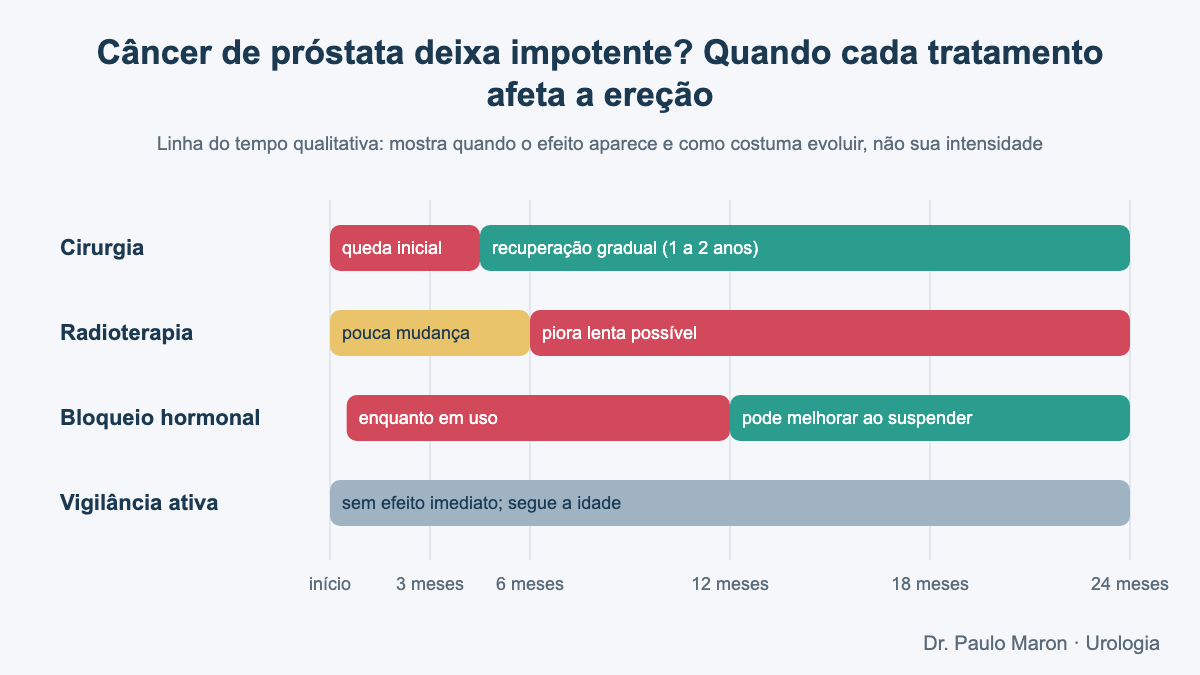 Câncer de próstata deixa impotente? Linha do tempo de quando cirurgia, radioterapia, bloqueio hormonal e vigilância afetam a ereção