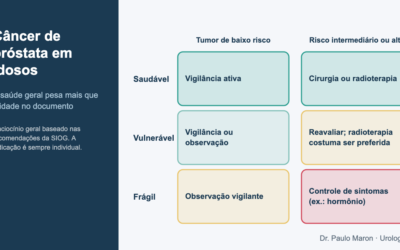 Câncer de próstata em idosos: quando e como tratar