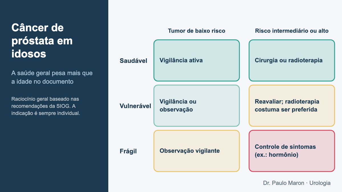 Câncer de próstata em idosos: matriz que cruza o perfil de saúde (saudável, vulnerável, frágil) com o risco do tumor