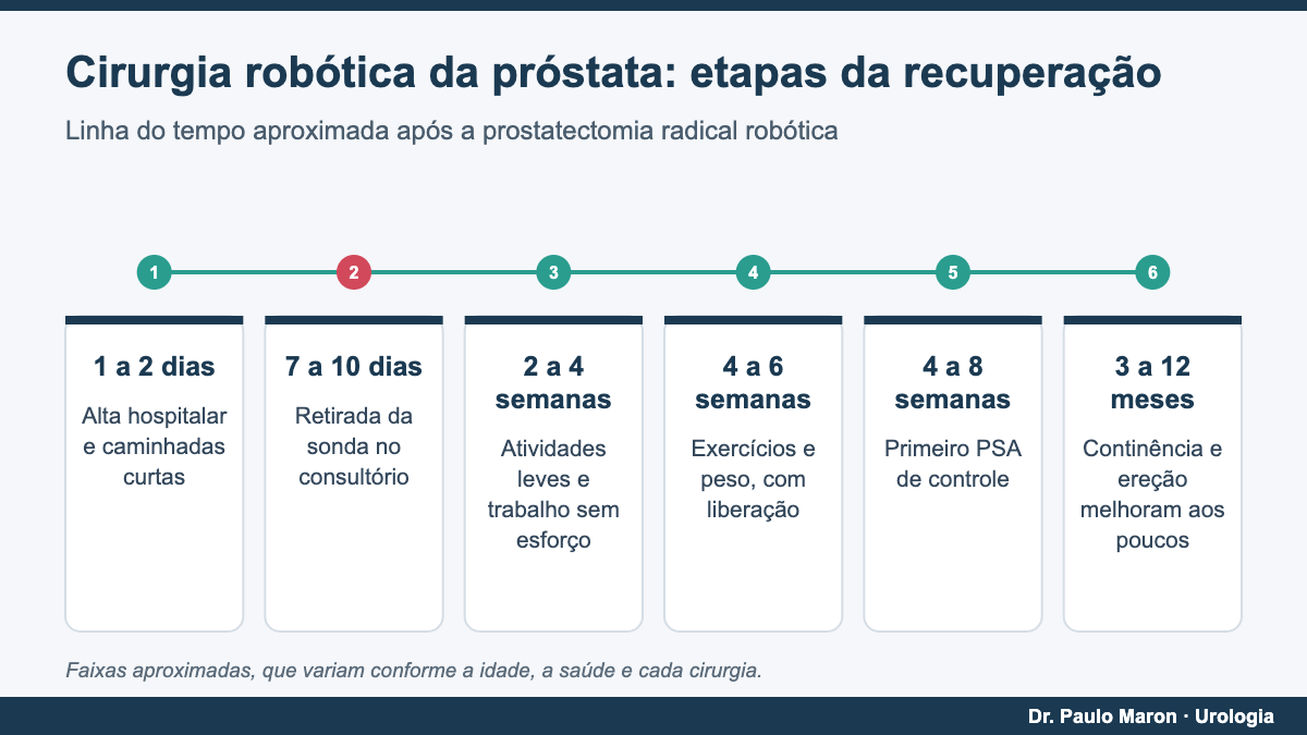 Cirurgia robótica da próstata em São Paulo: etapas da recuperação após a prostatectomia radical robótica