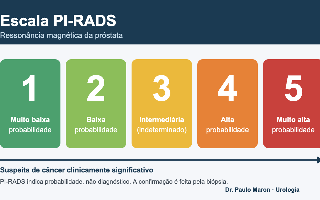 PI-RADS 3, 4 ou 5: o que significa o resultado da ressonância da próstata?