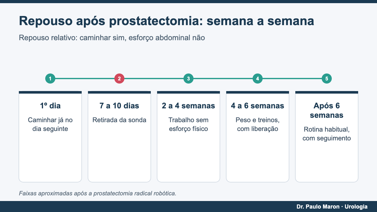 Repouso após cirurgia de próstata: recuperação da prostatectomia semana a semana