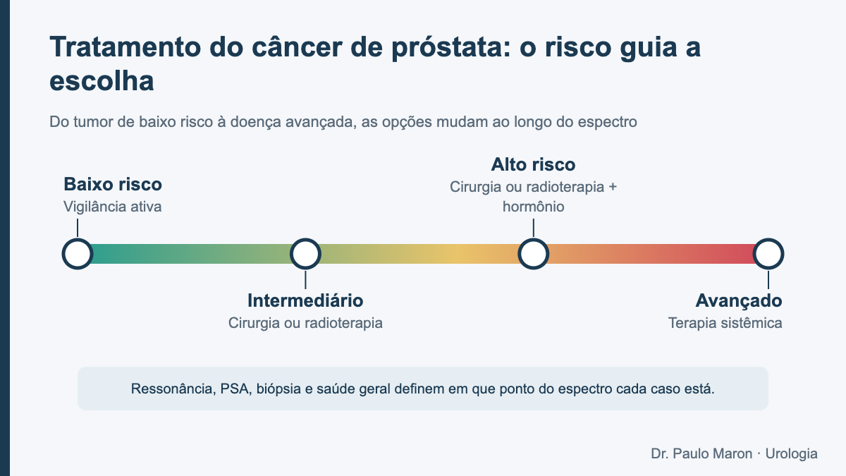Tratamento do câncer de próstata: barra de risco do baixo risco à doença avançada, com a opção de tratamento de cada faixa